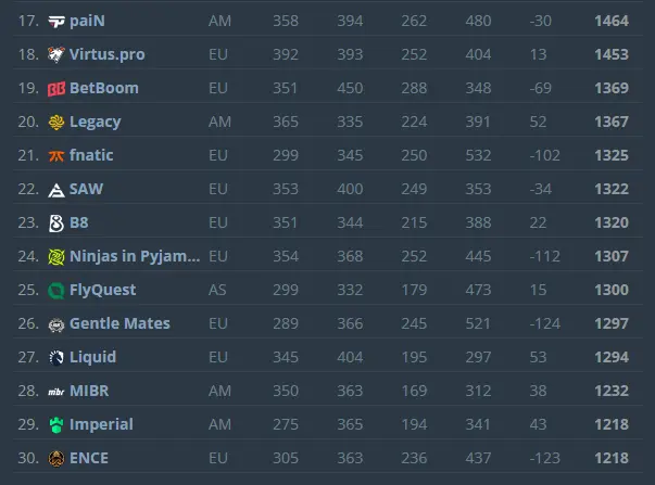 Parivision Valve Regional Standings